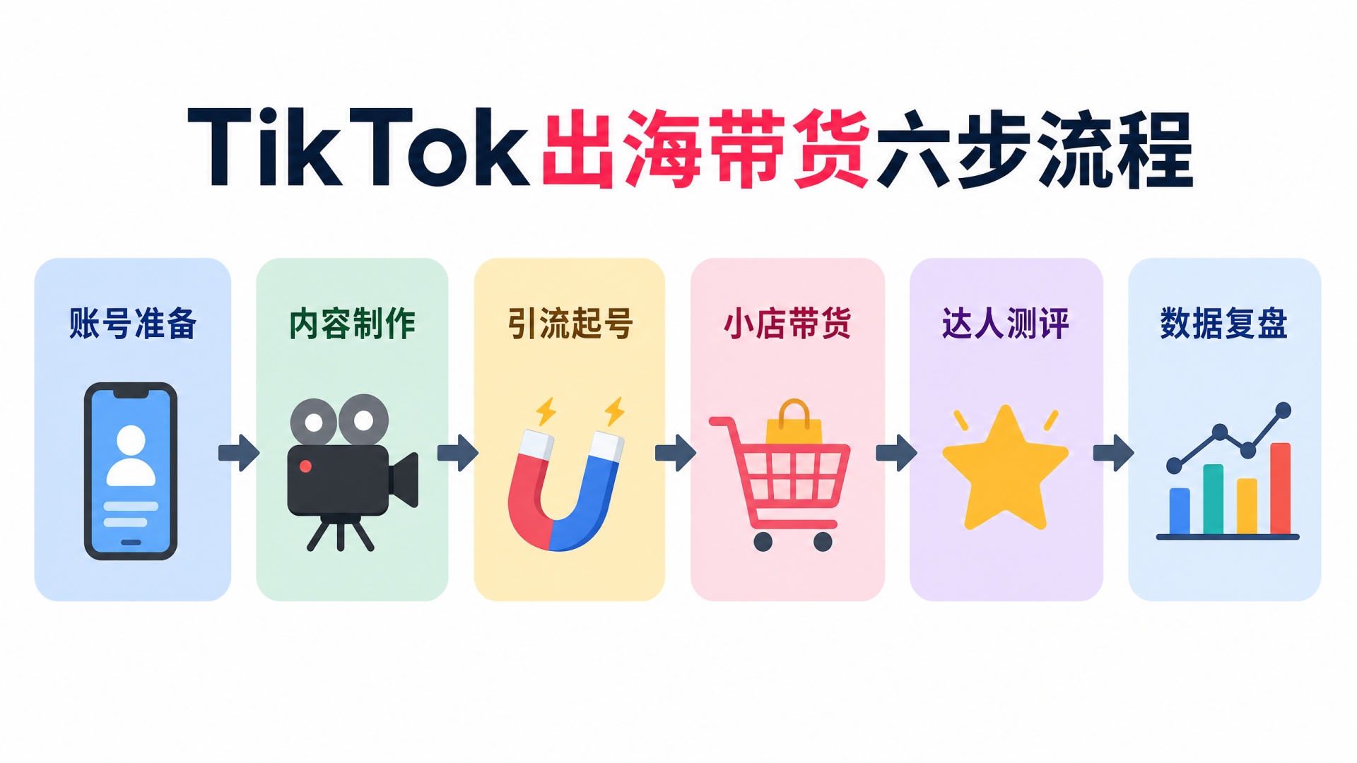 TikTok出海带货六步流程示意图