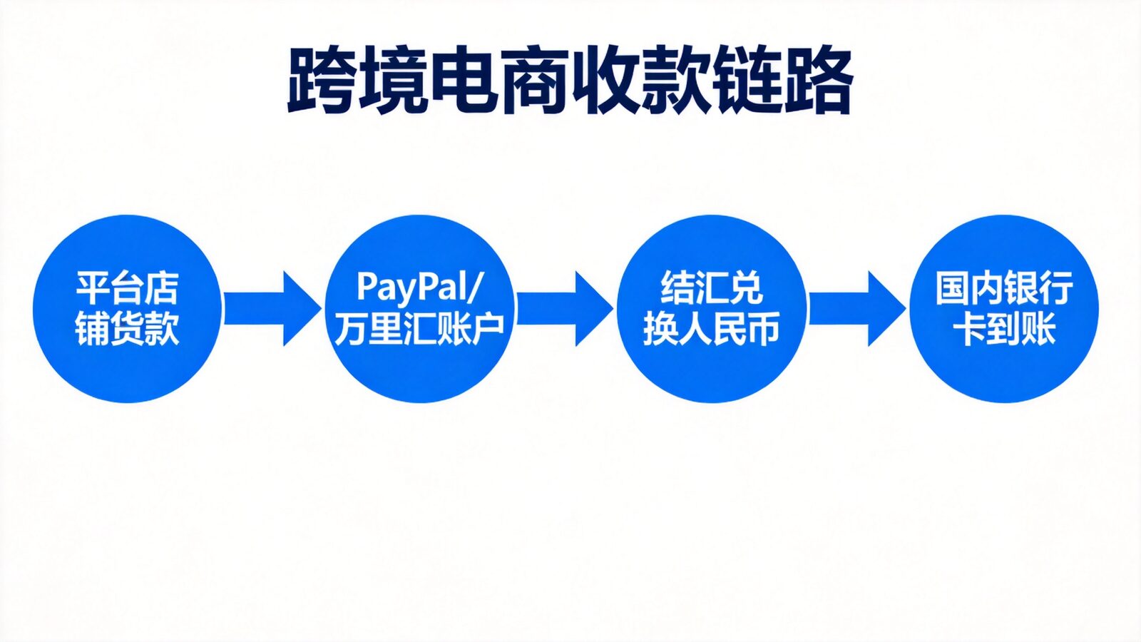 跨境电商收款链路示意图