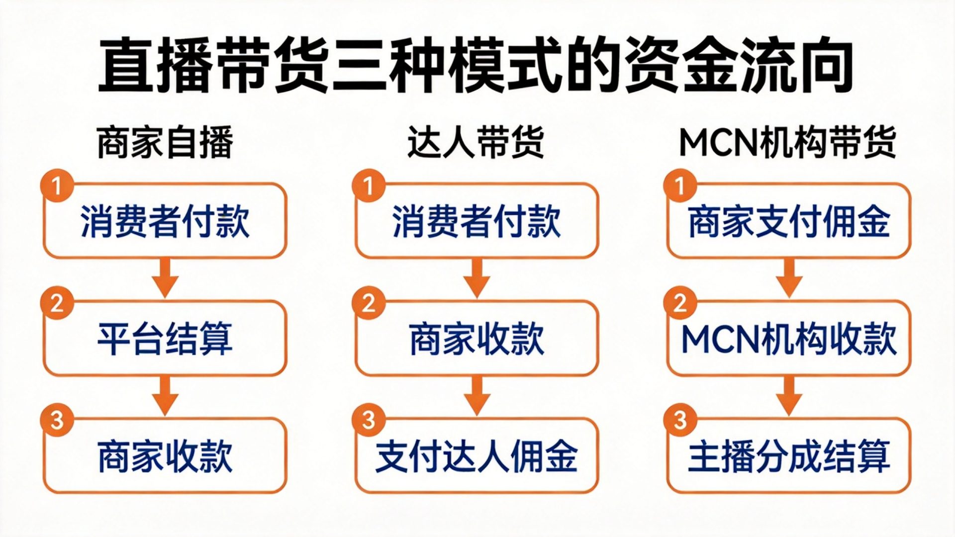 直播带货三种模式的资金流向图