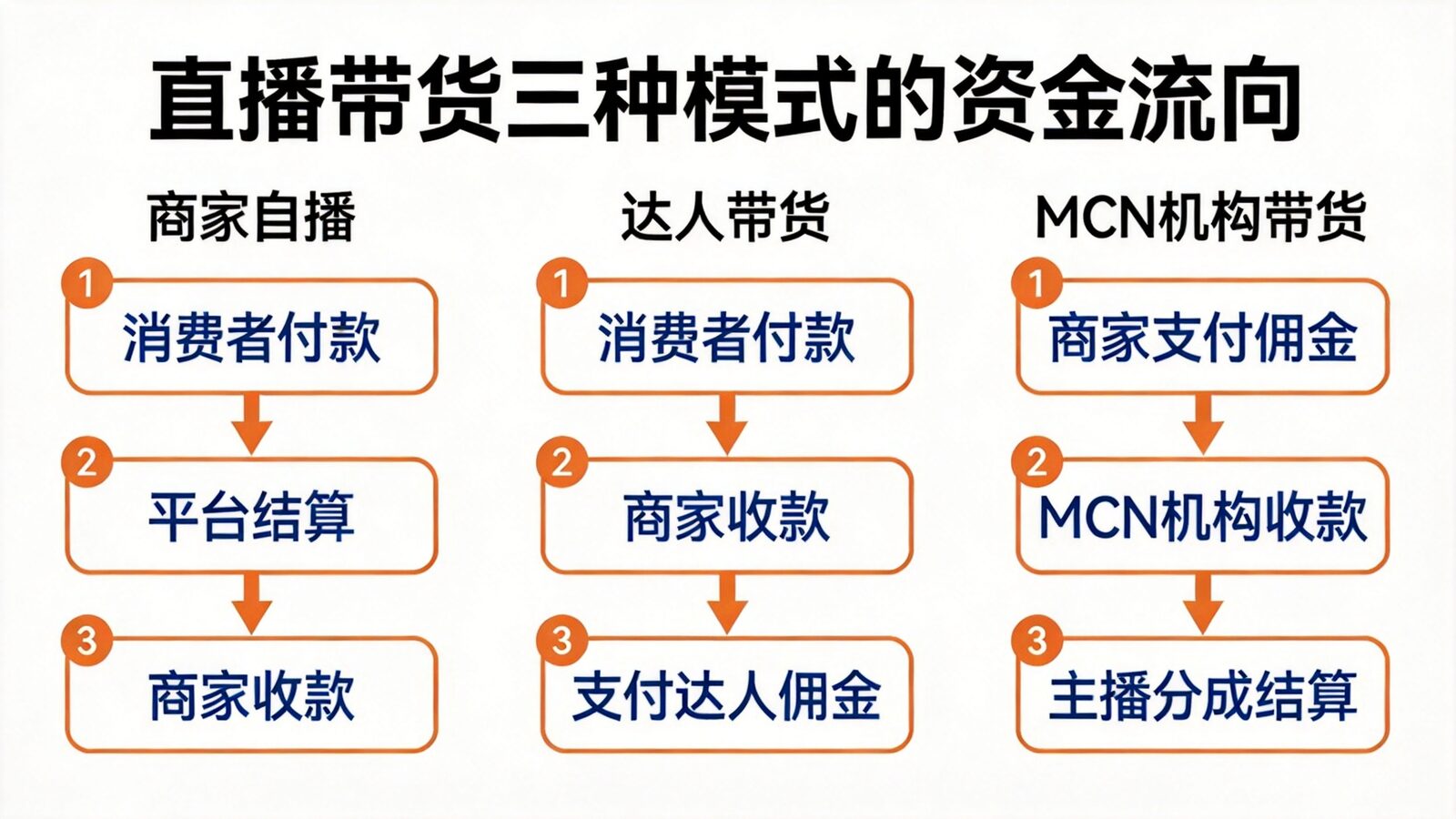 直播带货三种模式的资金流向图