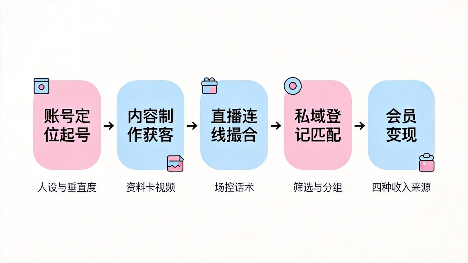 同城相亲抖音账号运营全流程示意图