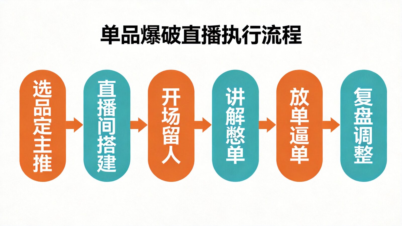 单品爆破直播执行流程示意图
