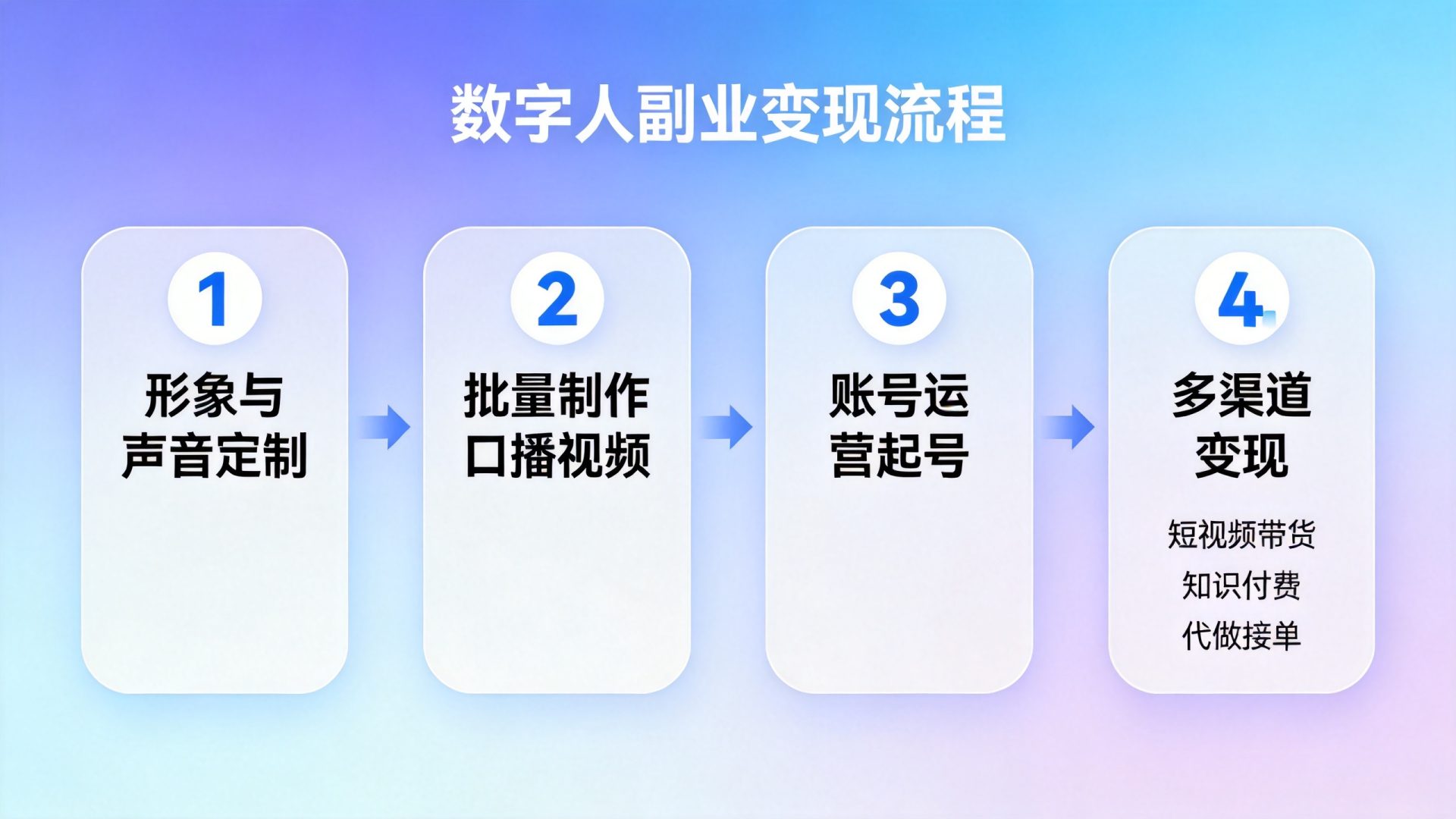 数字人副业变现流程示意图