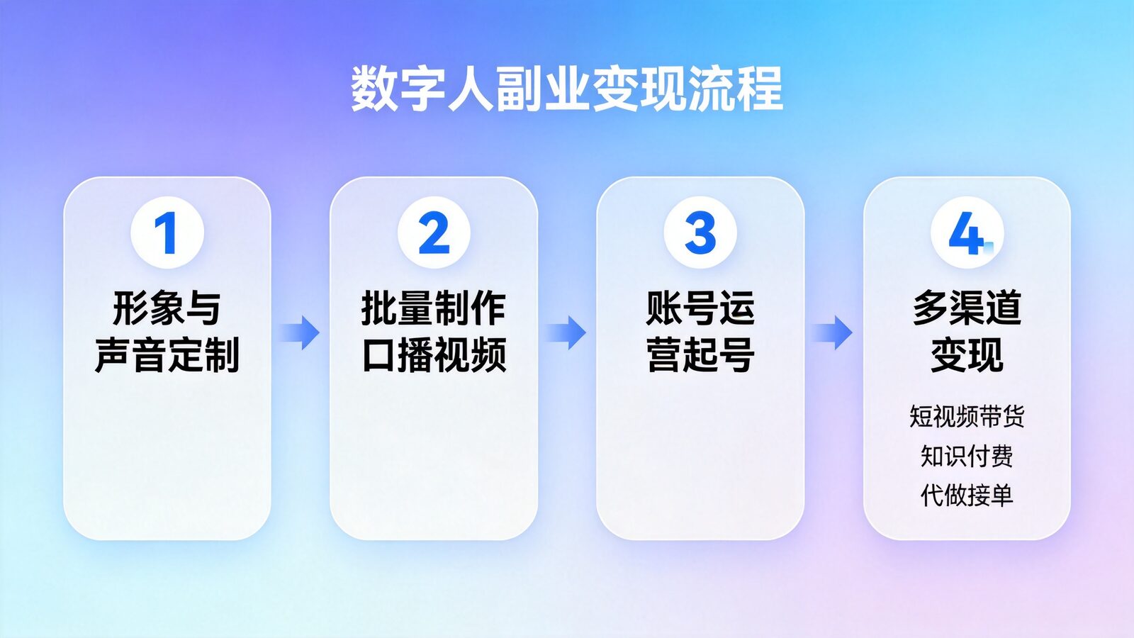数字人副业变现流程示意图