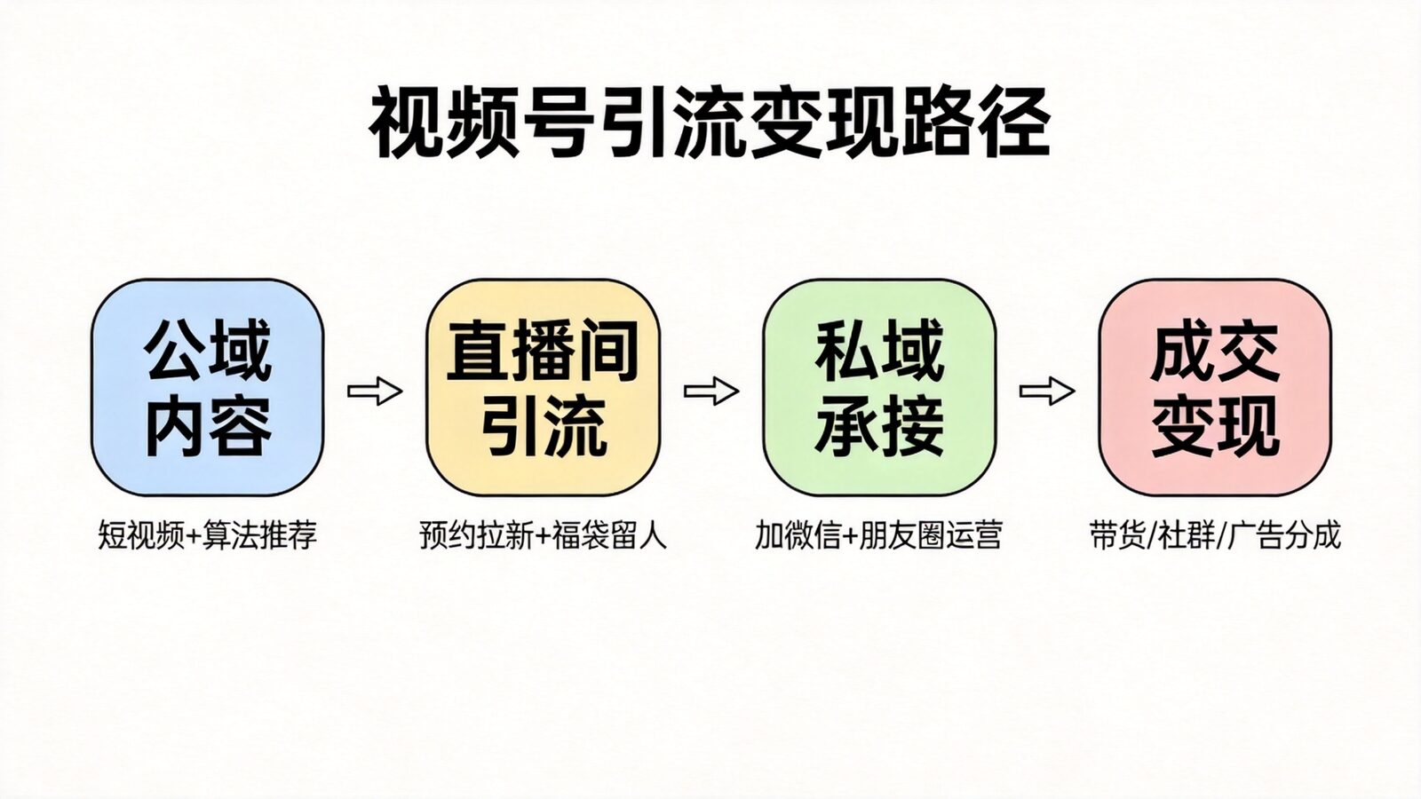 视频号引流变现路径示意图