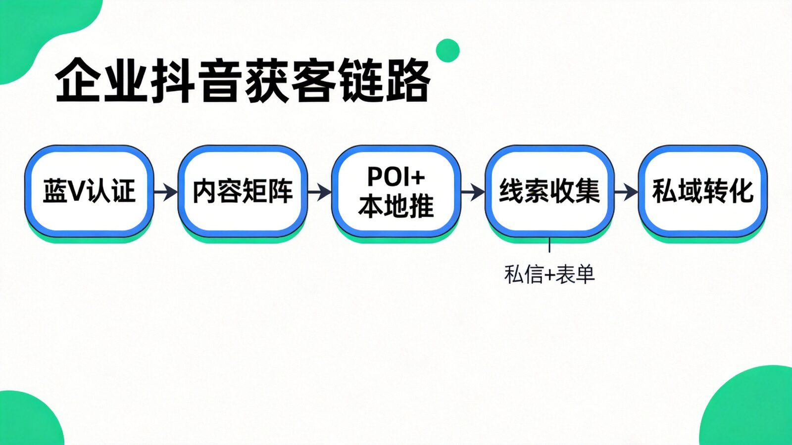 企业抖音获客链路示意图
