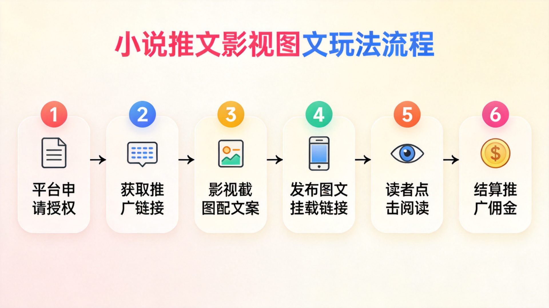 小说推文影视图文玩法六步流程图