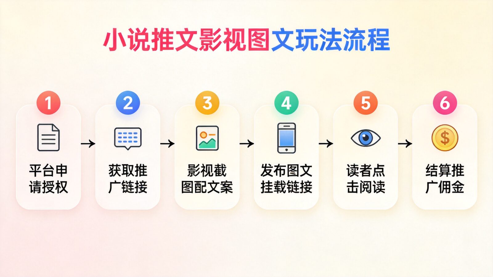 小说推文影视图文玩法六步流程图