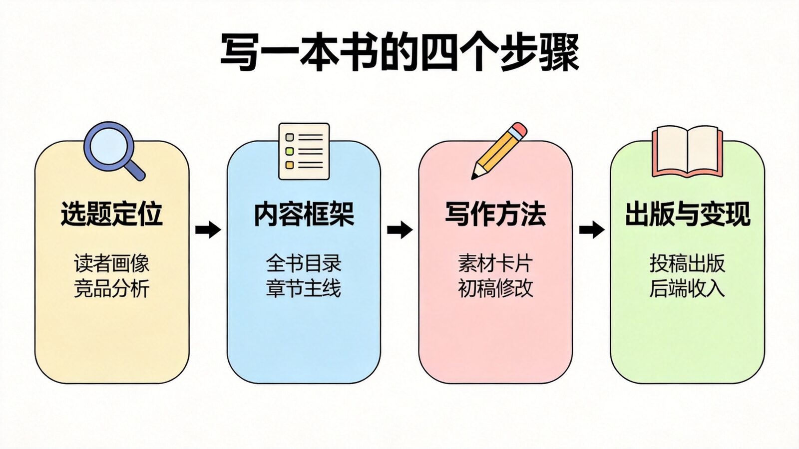 写一本书的四个步骤流程图:选题定位、内容框架、写作方法、出版与变现
