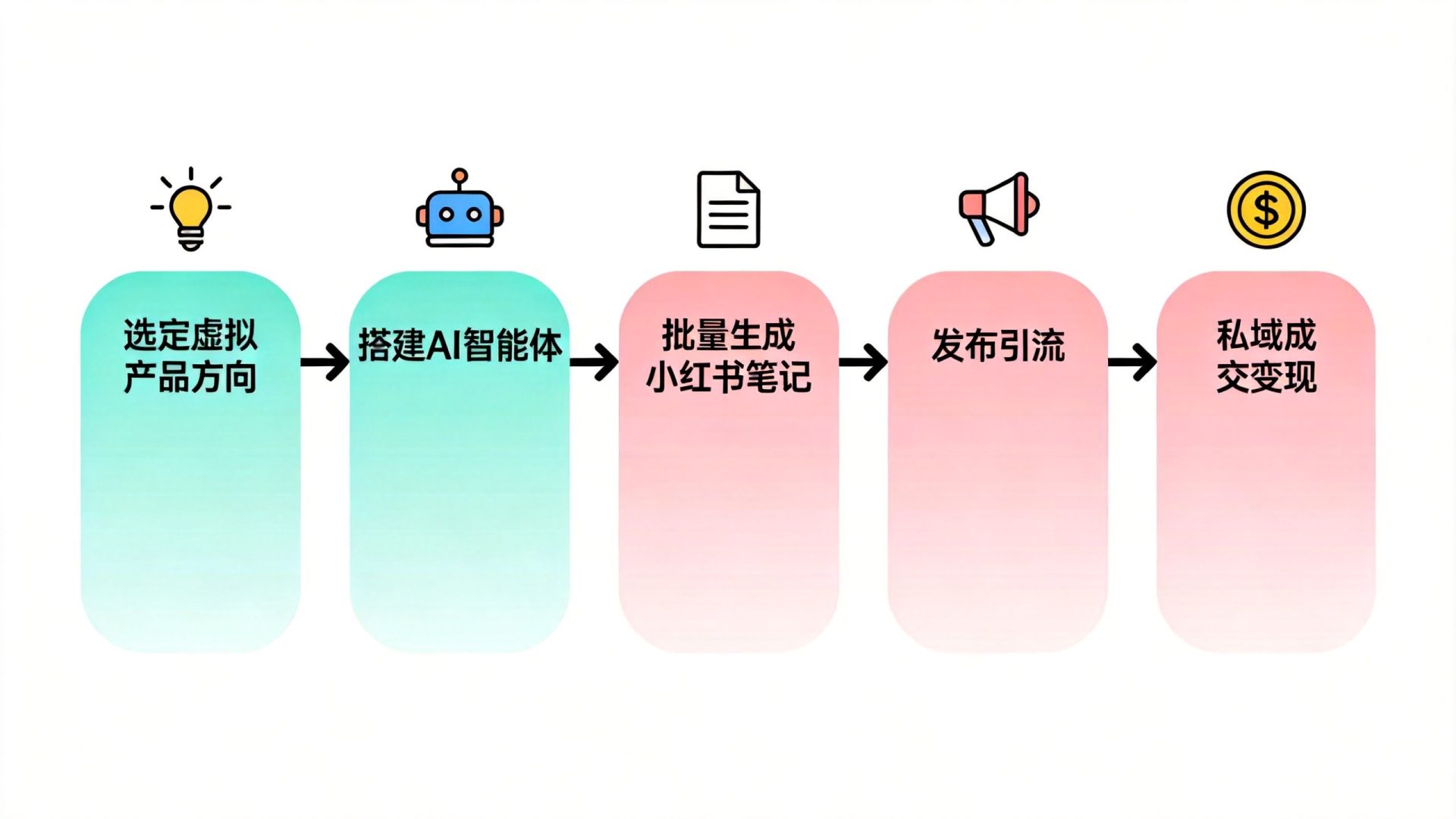 AI智能体做小红书虚拟产品的五步流程示意图