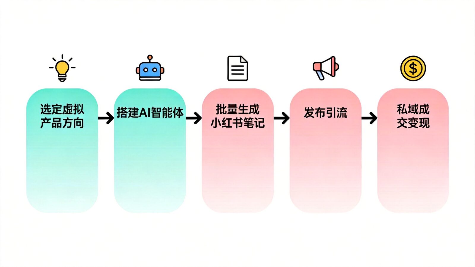AI智能体做小红书虚拟产品的五步流程示意图