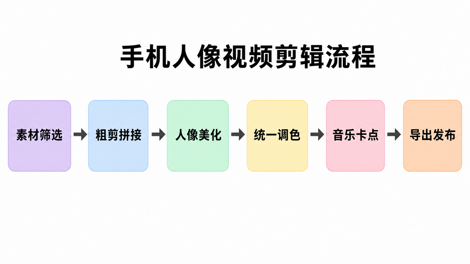 手机人像视频剪辑流程图