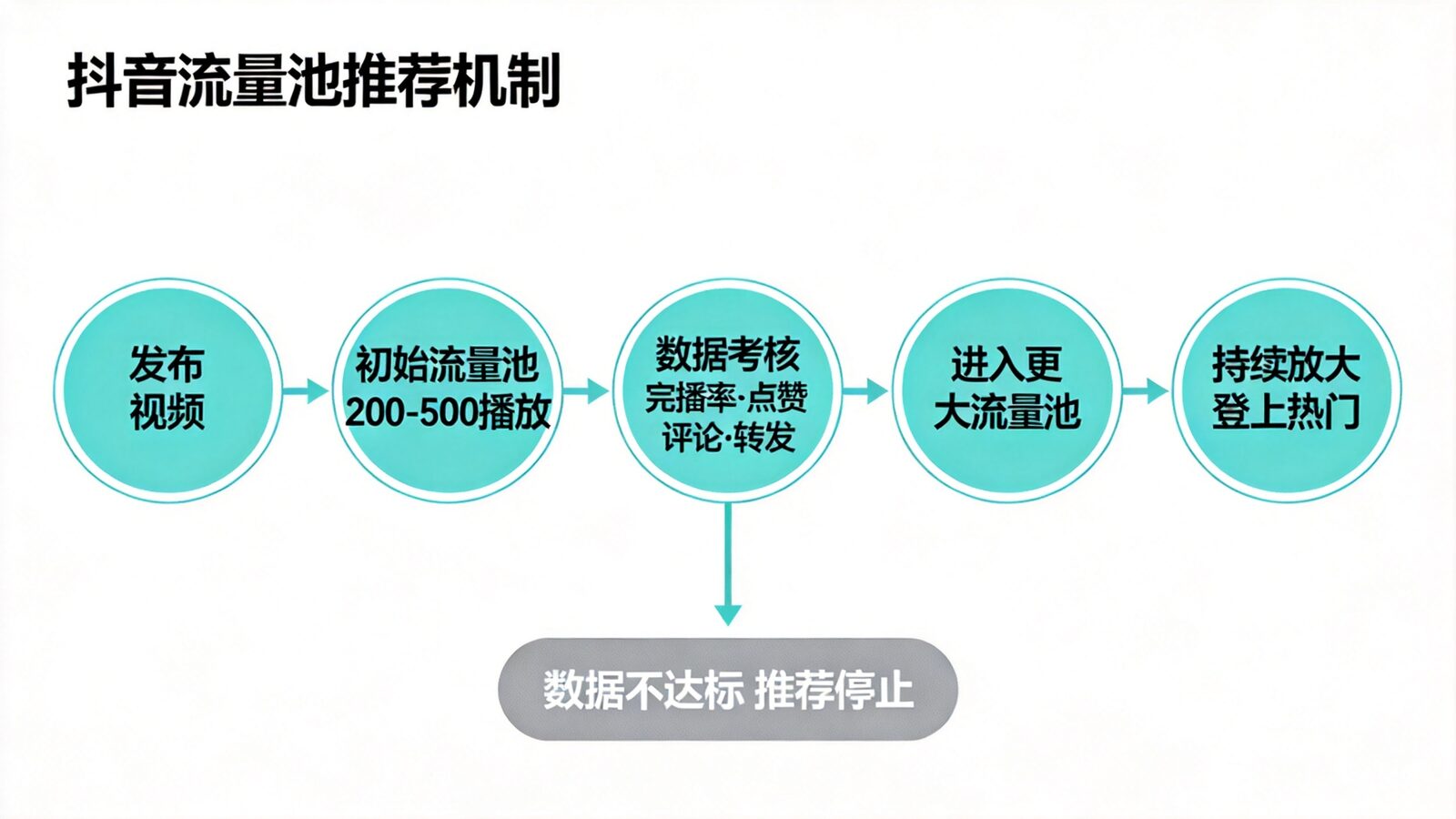 抖音流量池推荐机制流程图