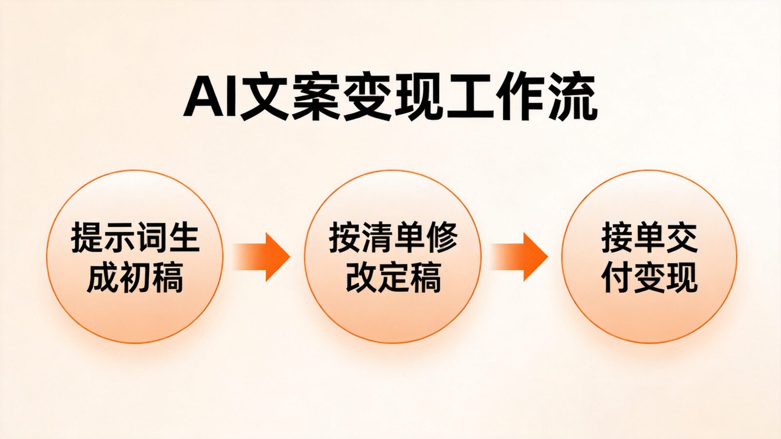 AI文案变现三步工作流示意图