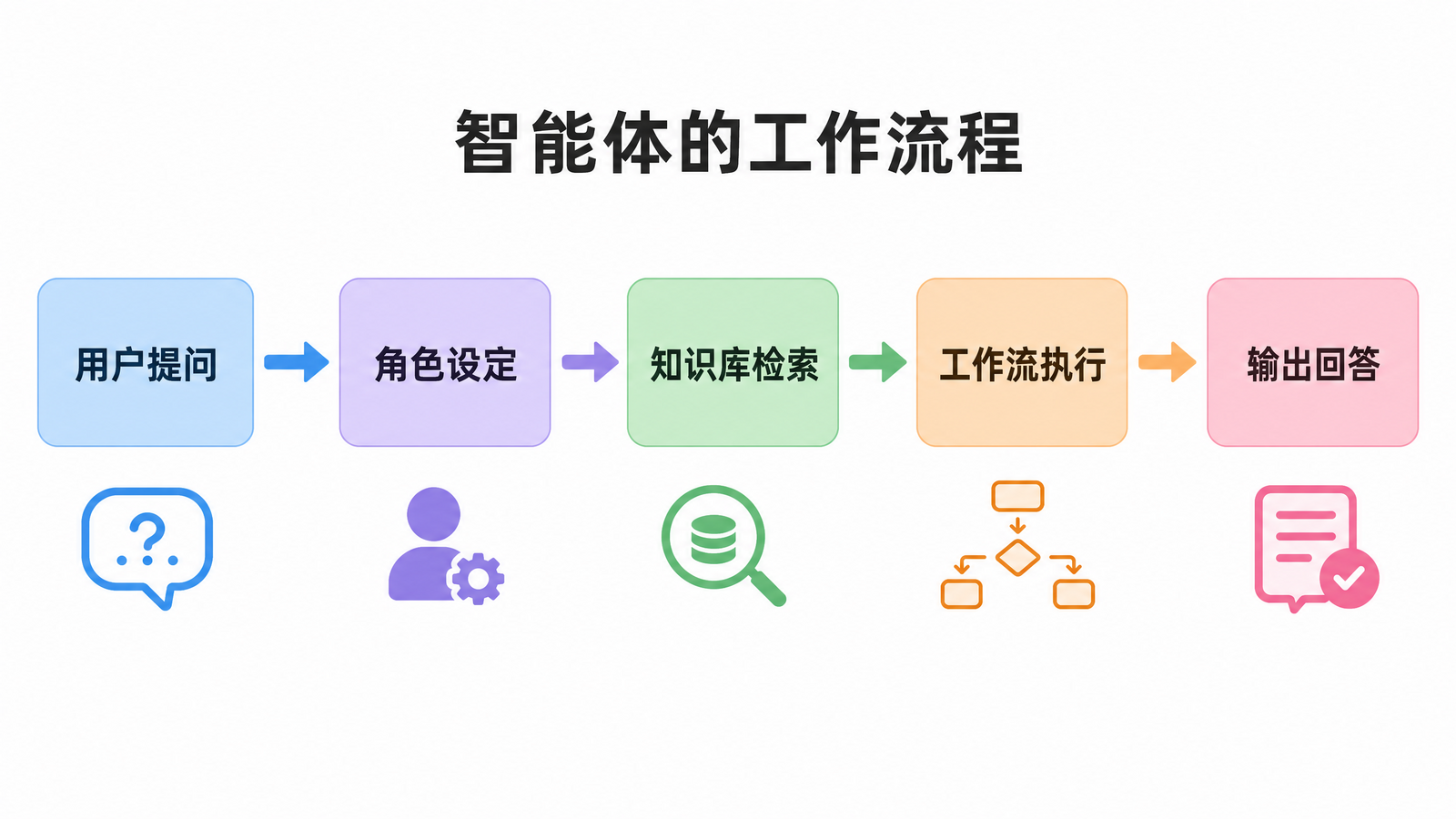 智能体的工作流程示意图