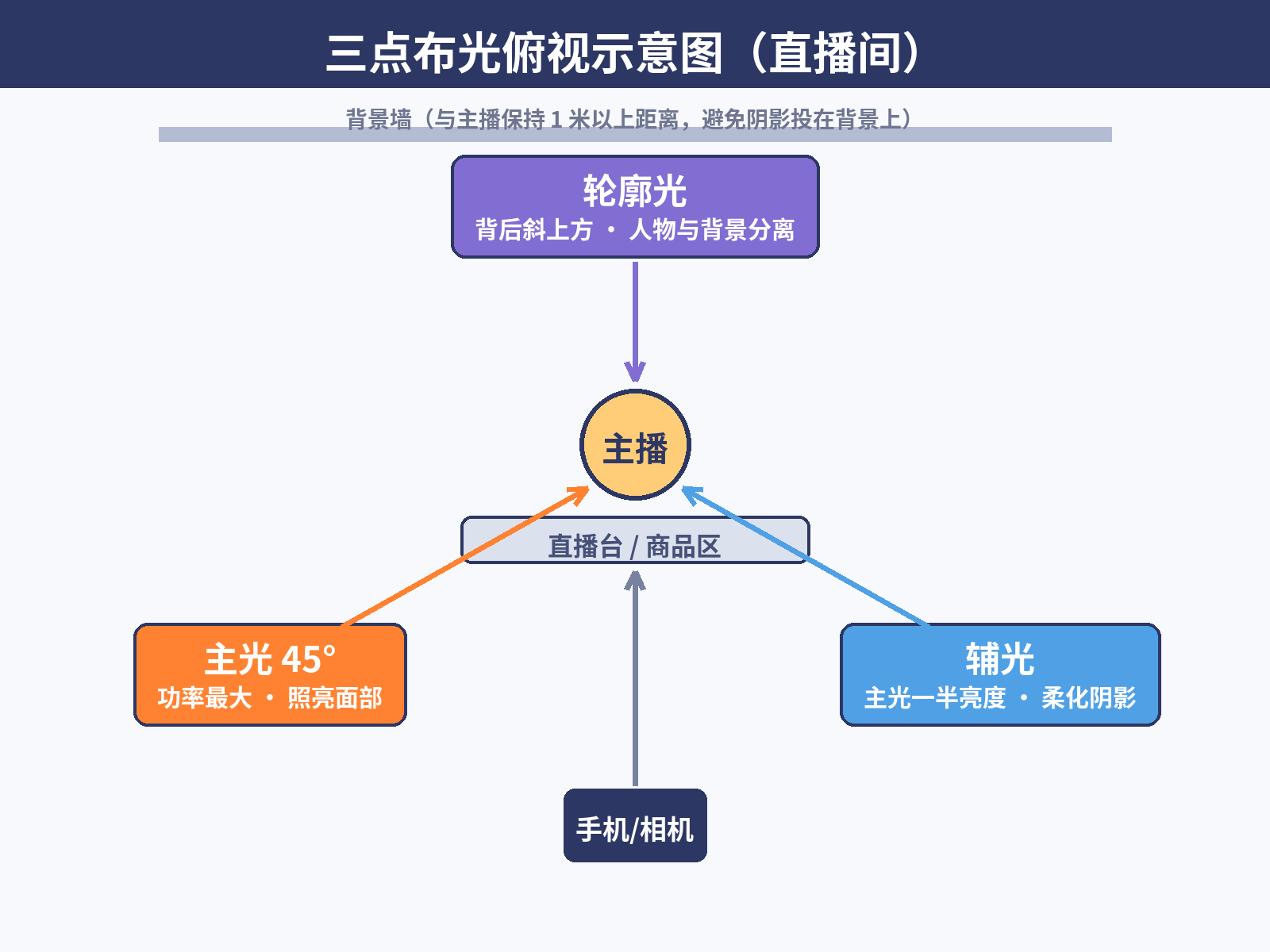 直播间三点布光俯视示意图