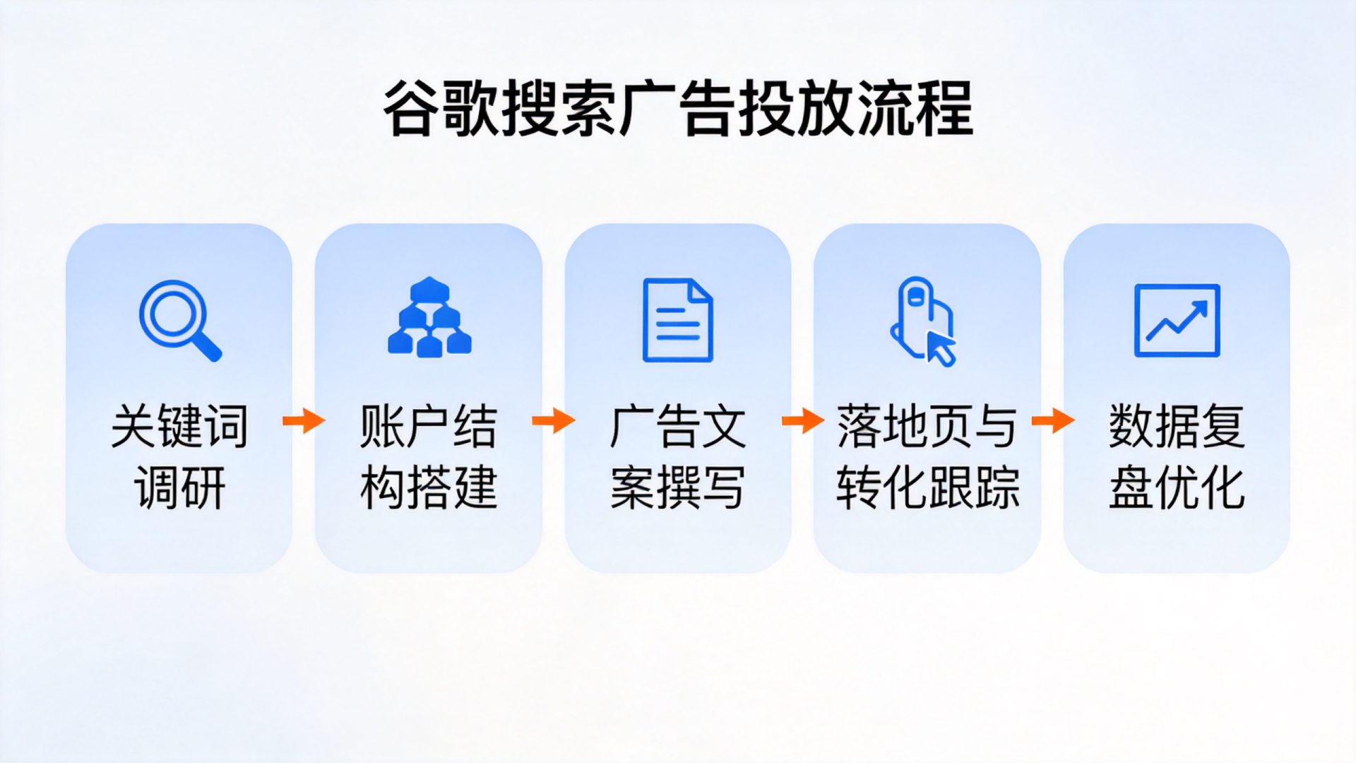 谷歌搜索广告投放流程五步图