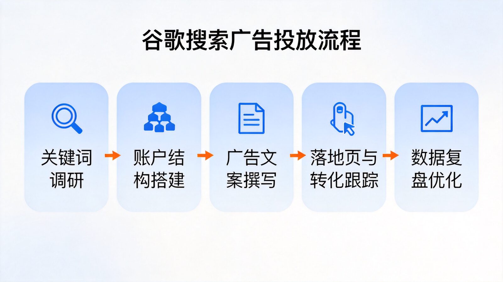谷歌搜索广告投放流程五步图