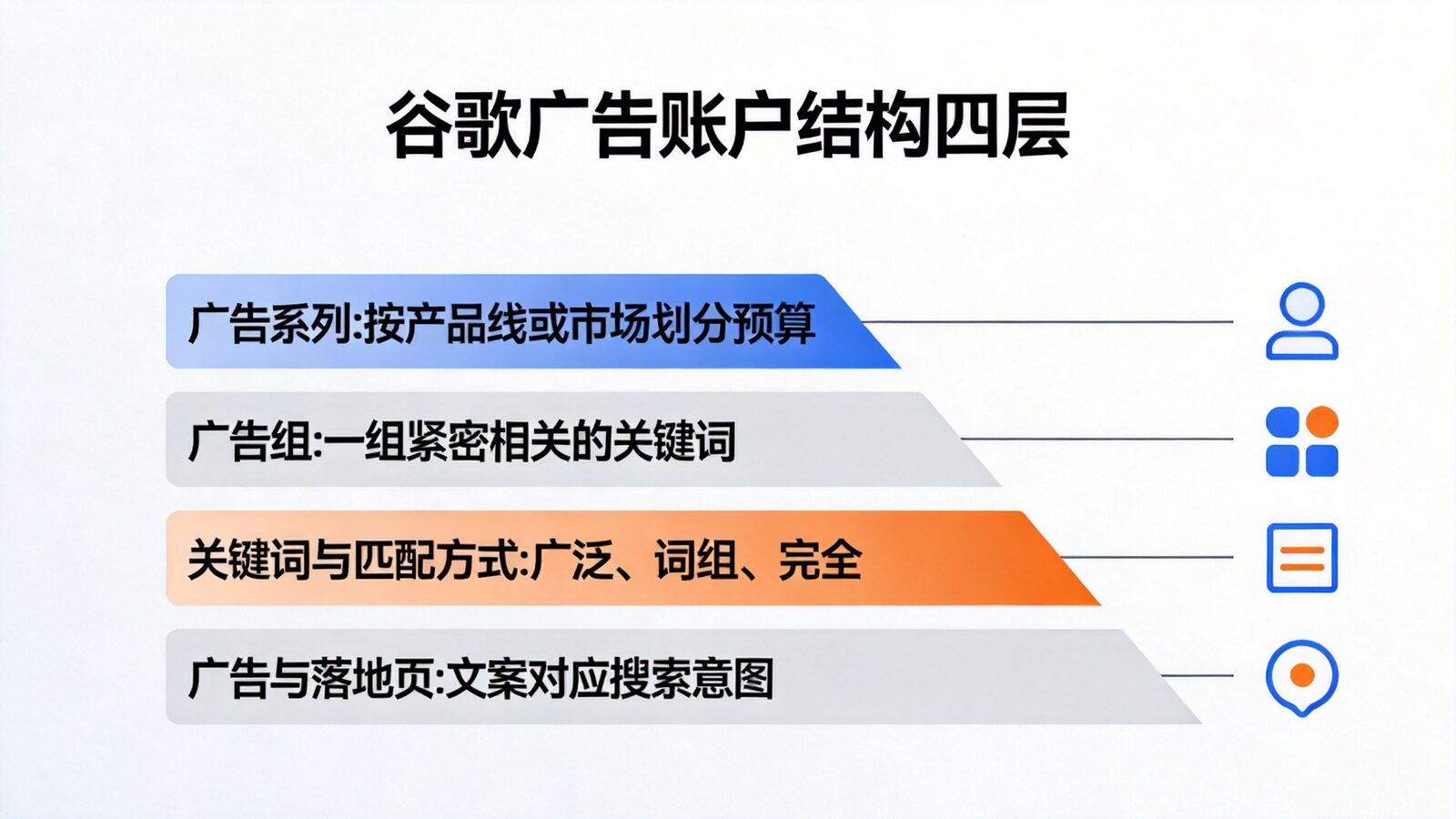 谷歌广告账户结构四层示意图