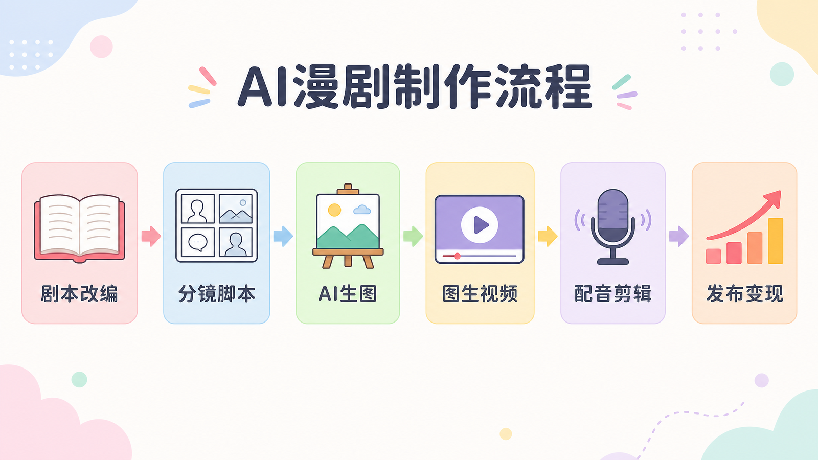 AI漫剧制作流程:剧本改编到发布变现六个环节