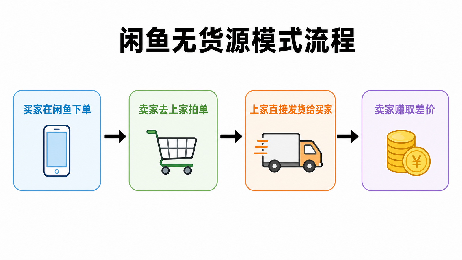 闲鱼无货源模式流程示意图