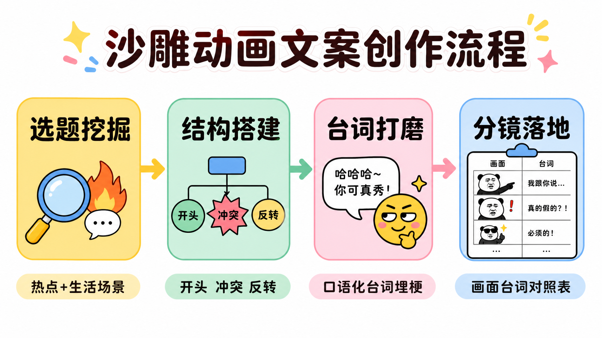 沙雕动画文案创作流程示意图