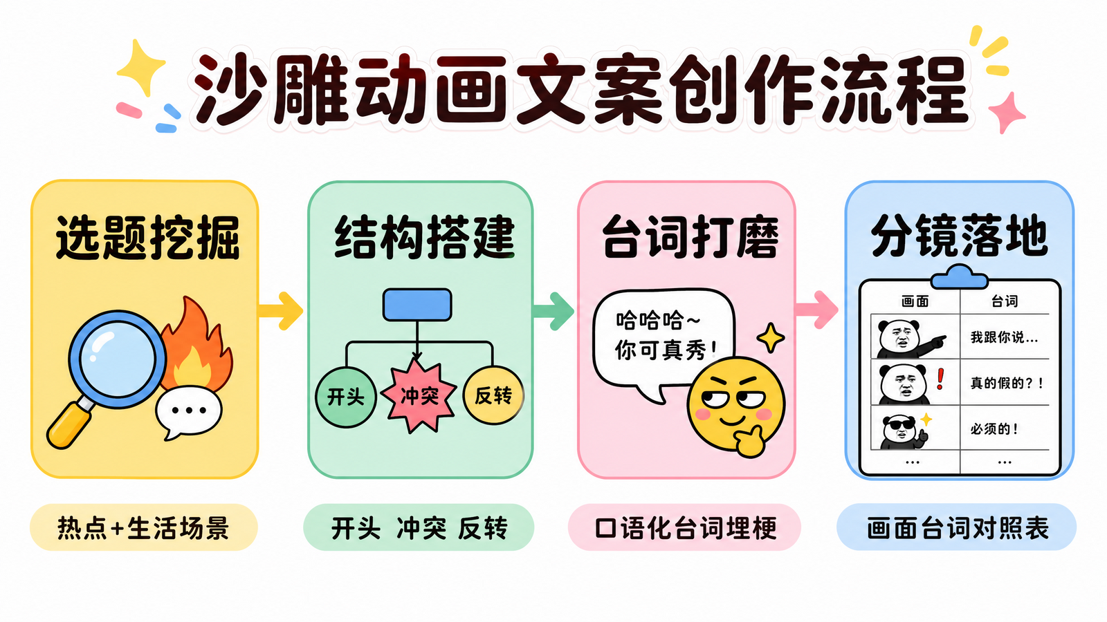 沙雕动画文案创作流程示意图