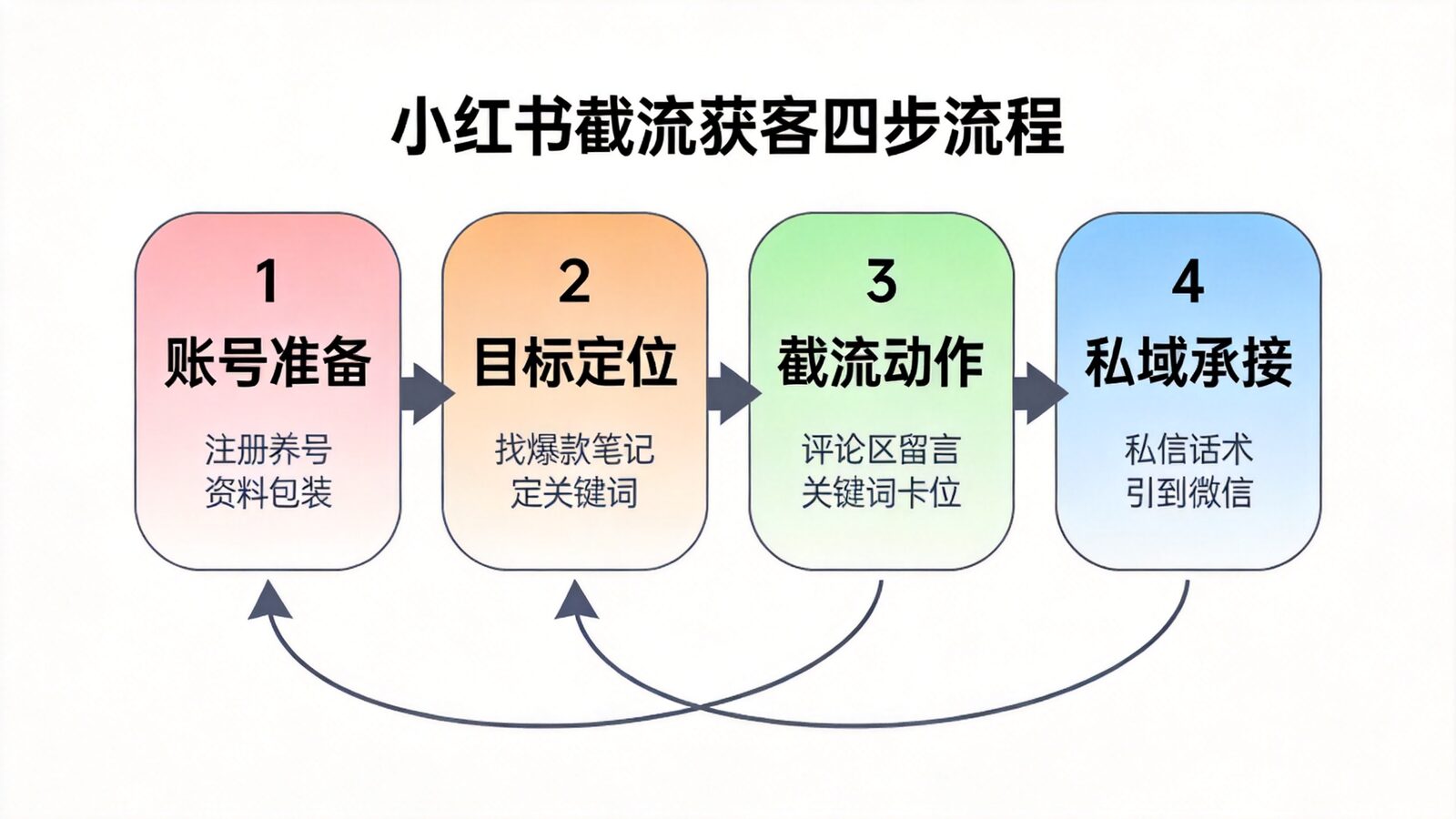小红书截流获客四步流程示意图