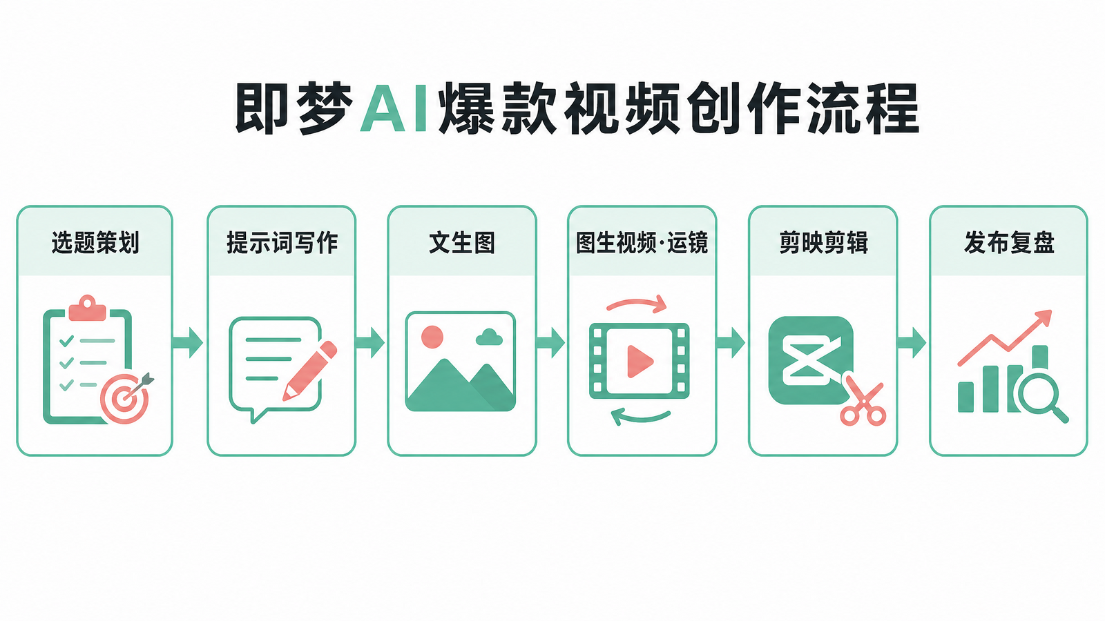 即梦AI爆款视频创作流程图