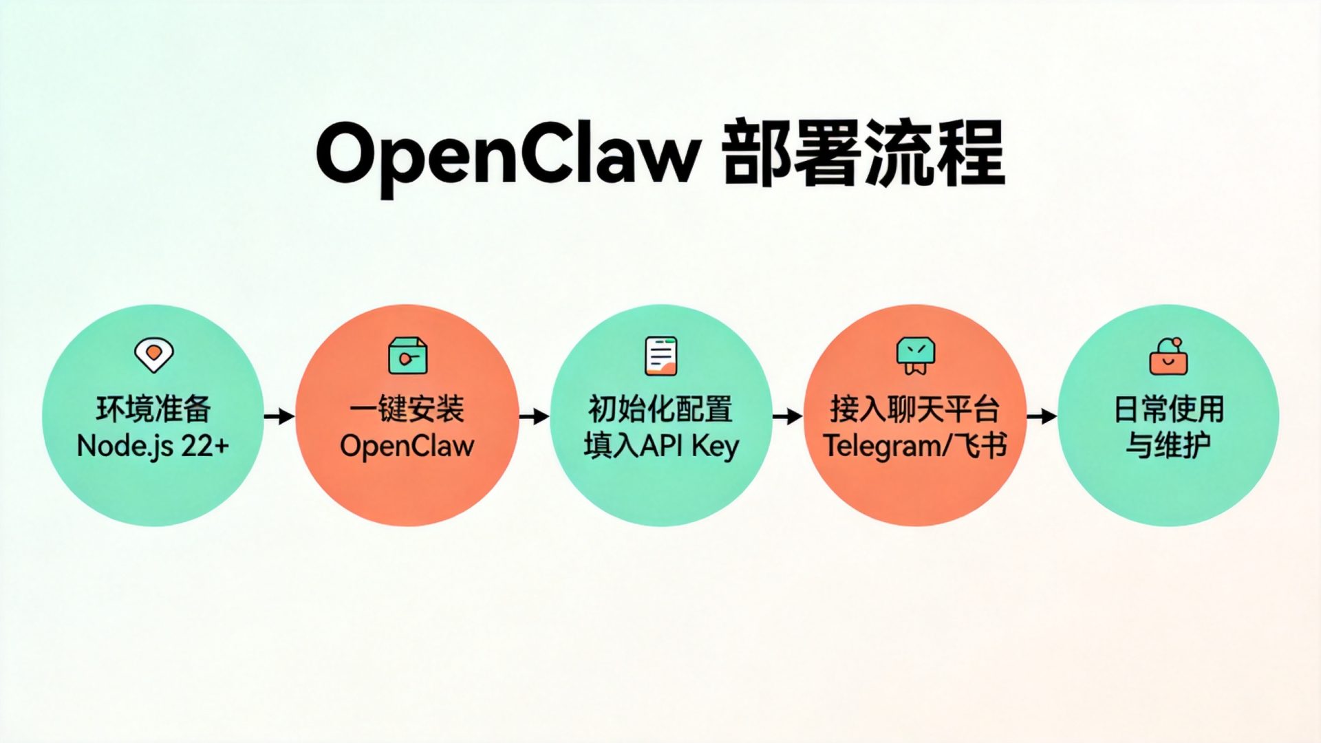 OpenClaw部署流程示意图