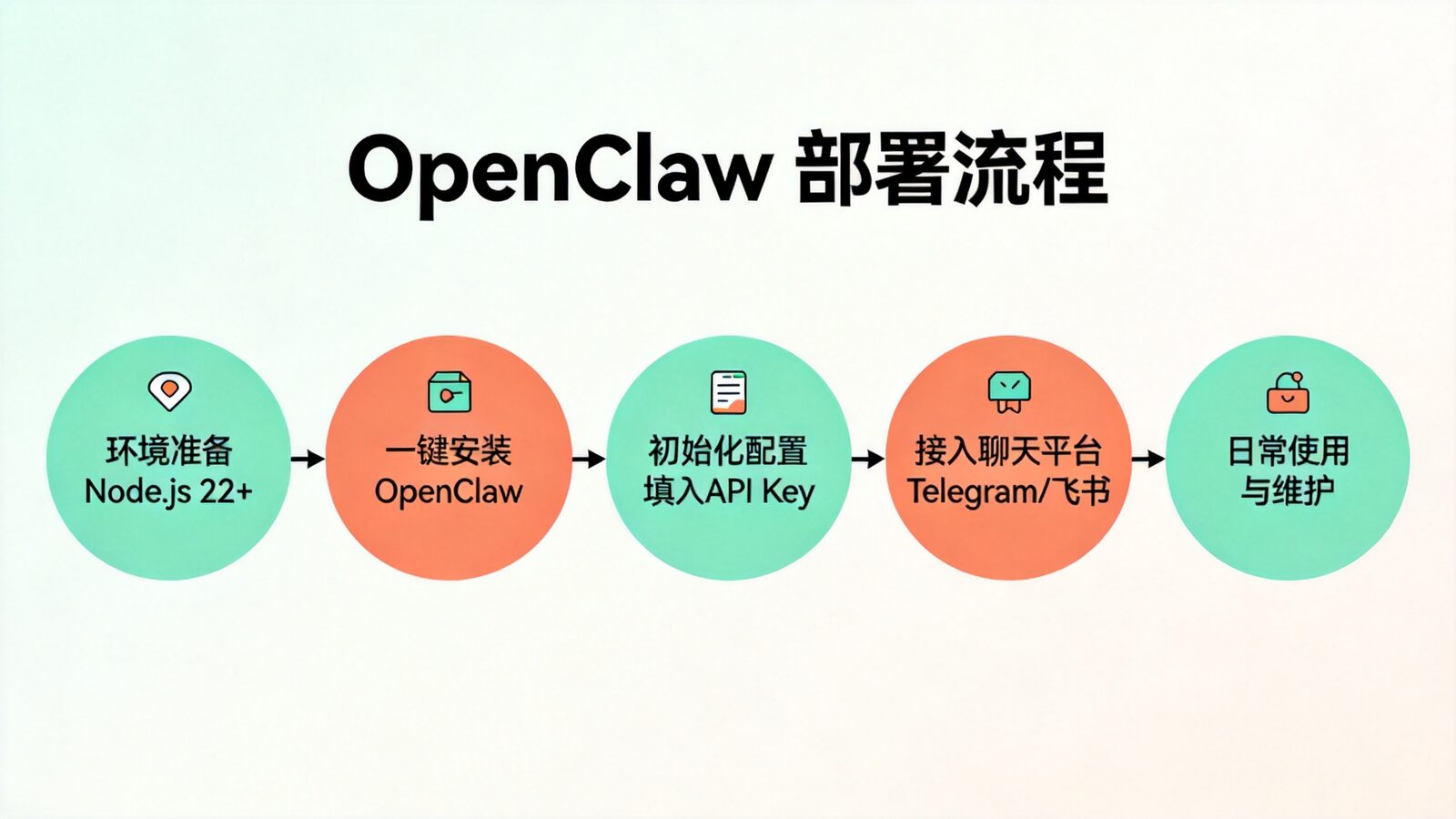 OpenClaw部署流程示意图