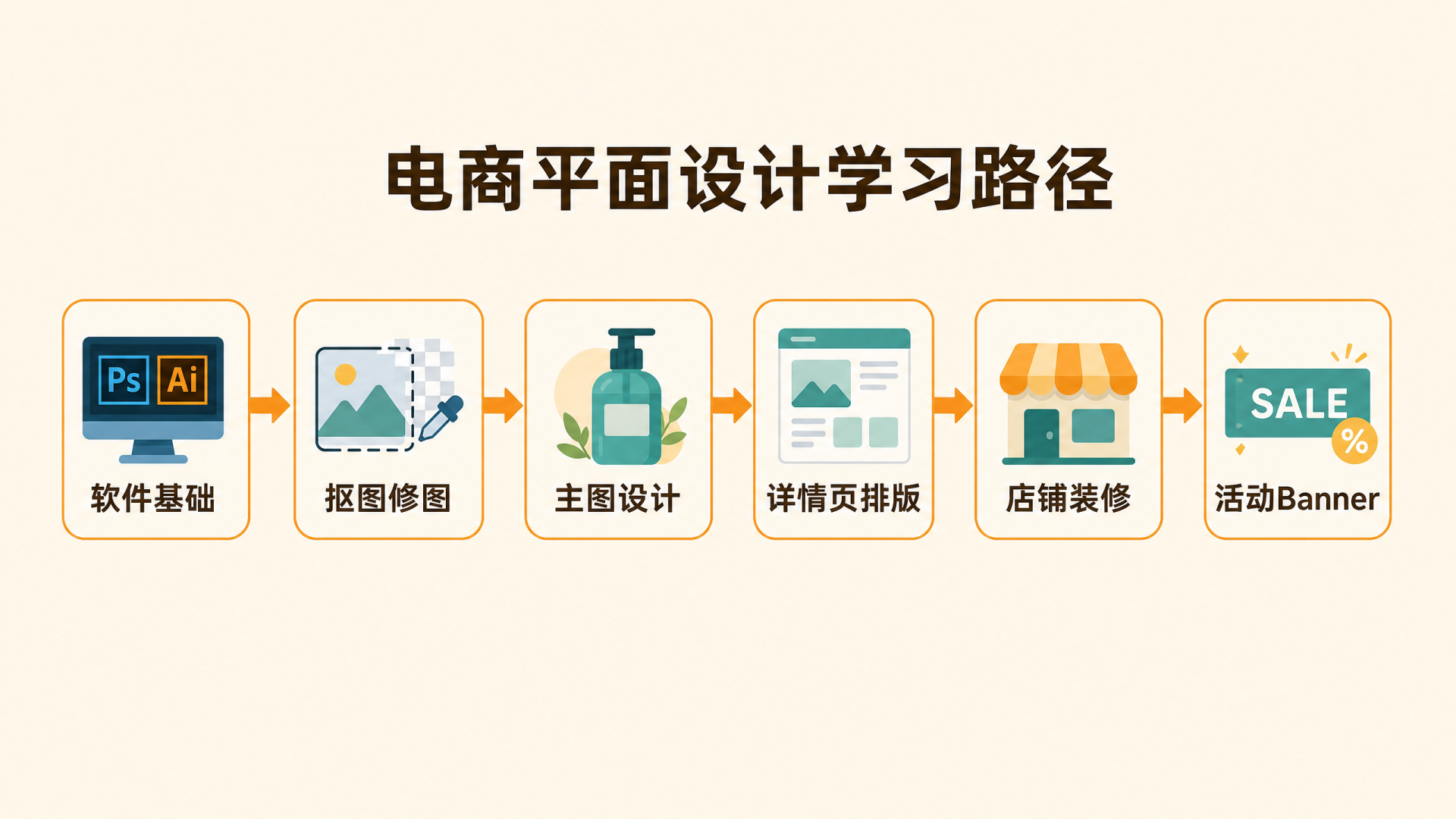 电商平面设计学习路径六个阶段示意图