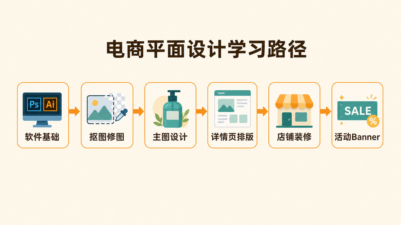 电商平面设计学习路径六个阶段示意图