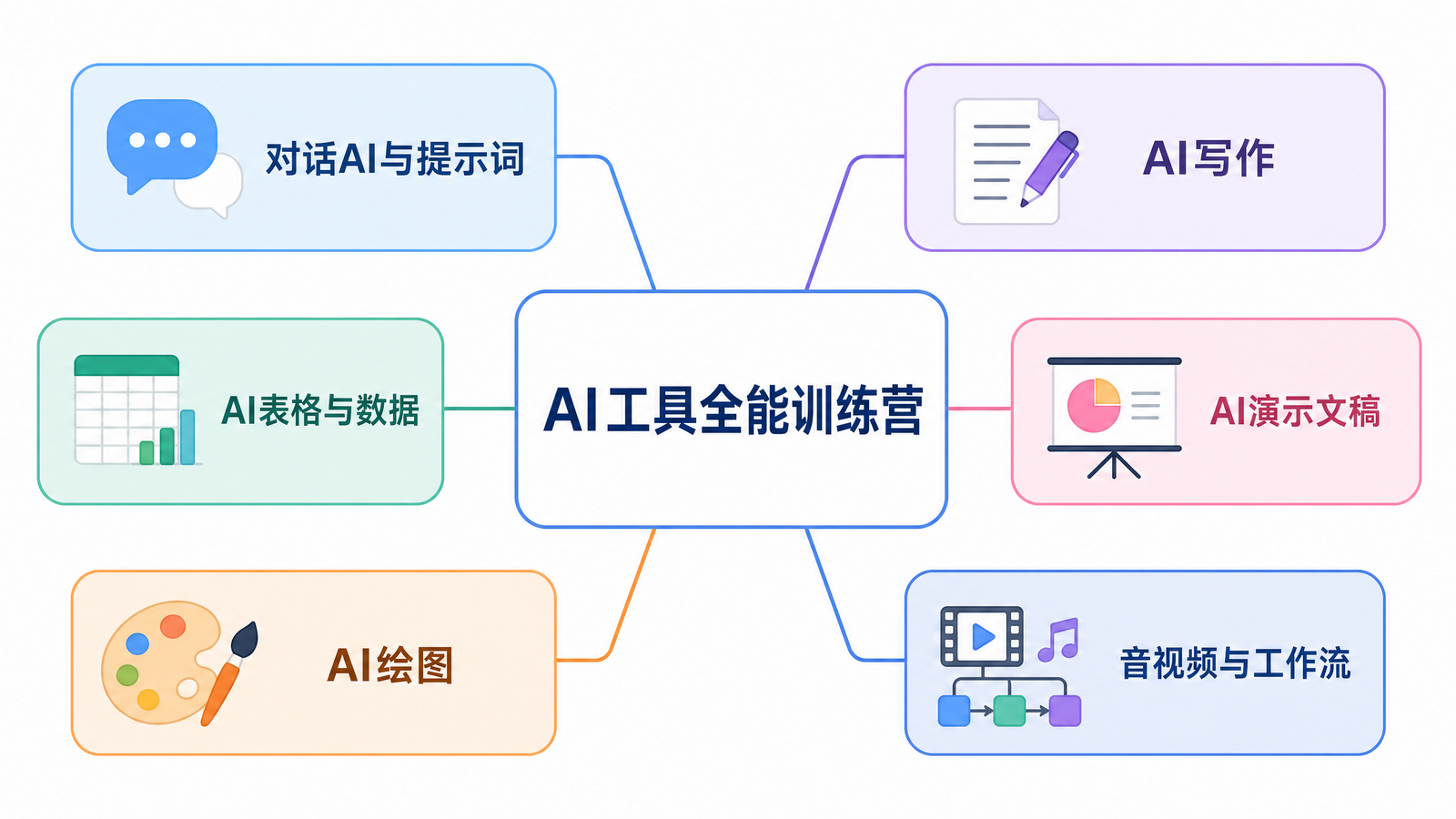 AI工具全能训练营六大模块结构图