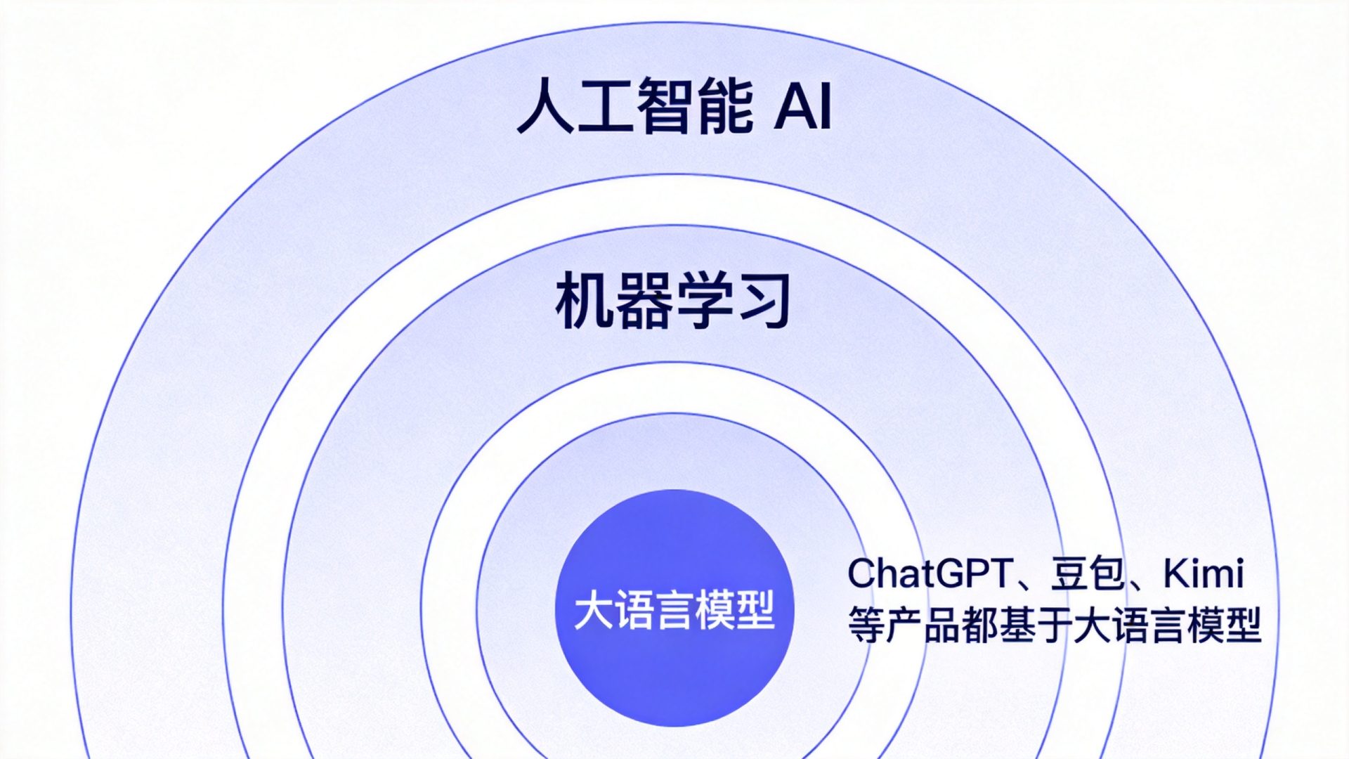 人工智能、机器学习与大语言模型的层级关系示意图