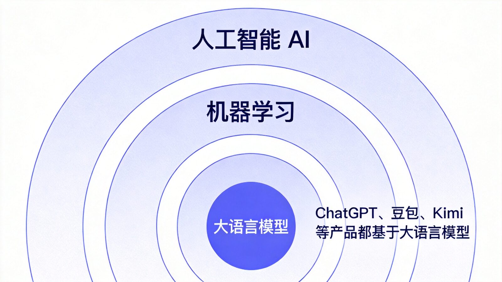 人工智能、机器学习与大语言模型的层级关系示意图