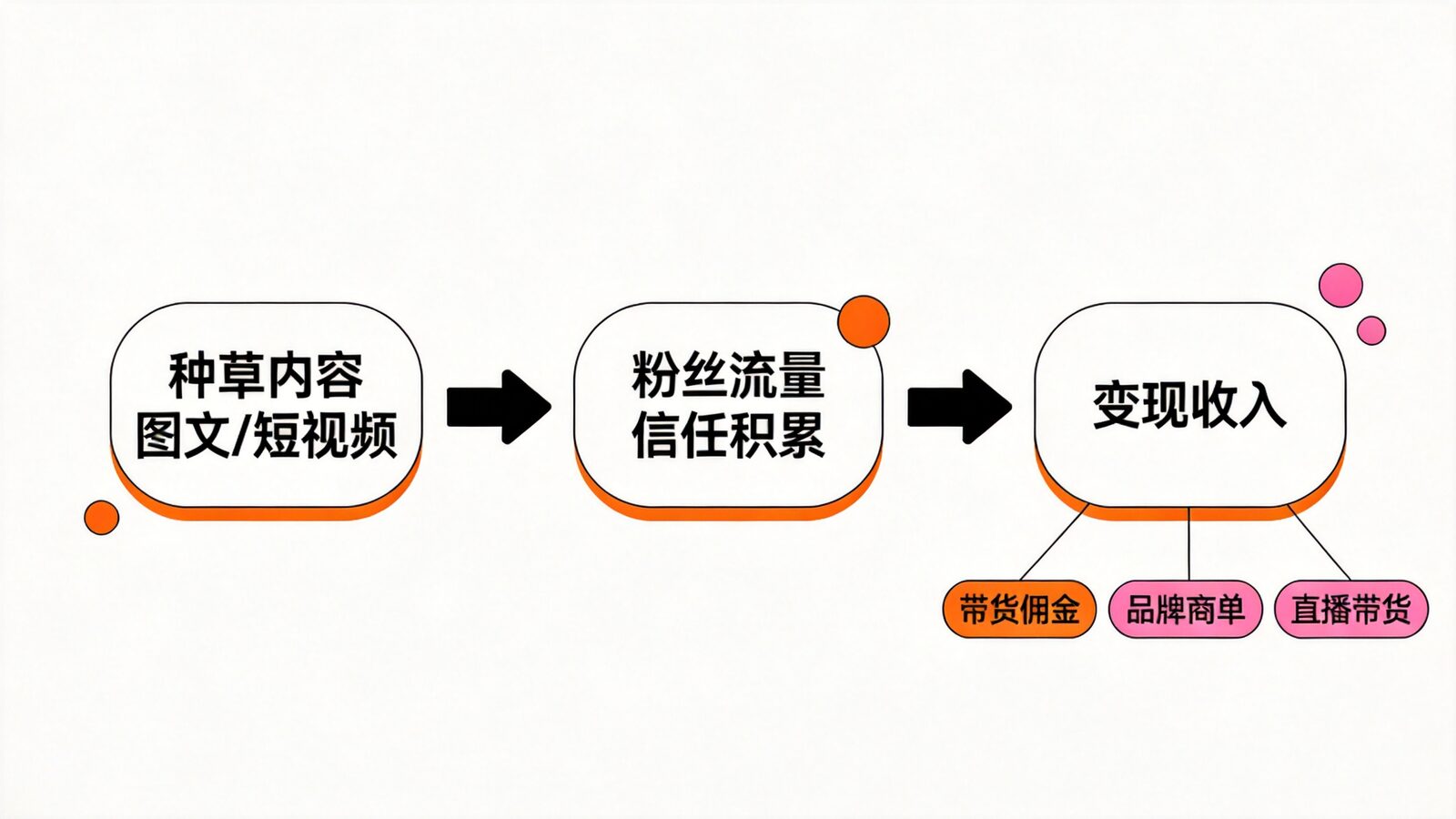 种草内容变现路径示意图