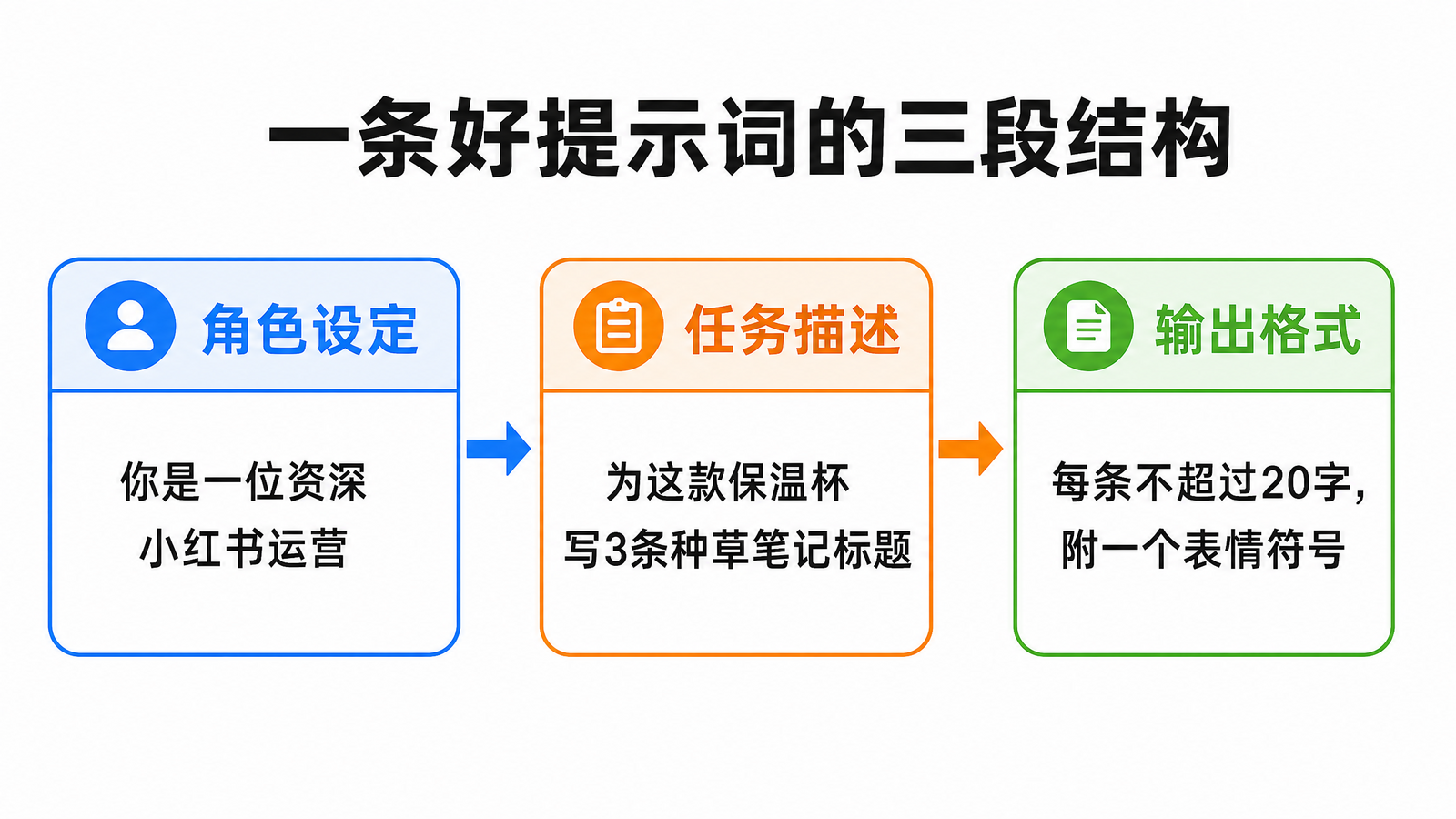 一条好提示词的三段结构示意图