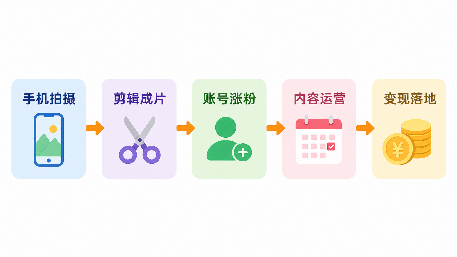 手机短视频从拍摄到变现五步流程图