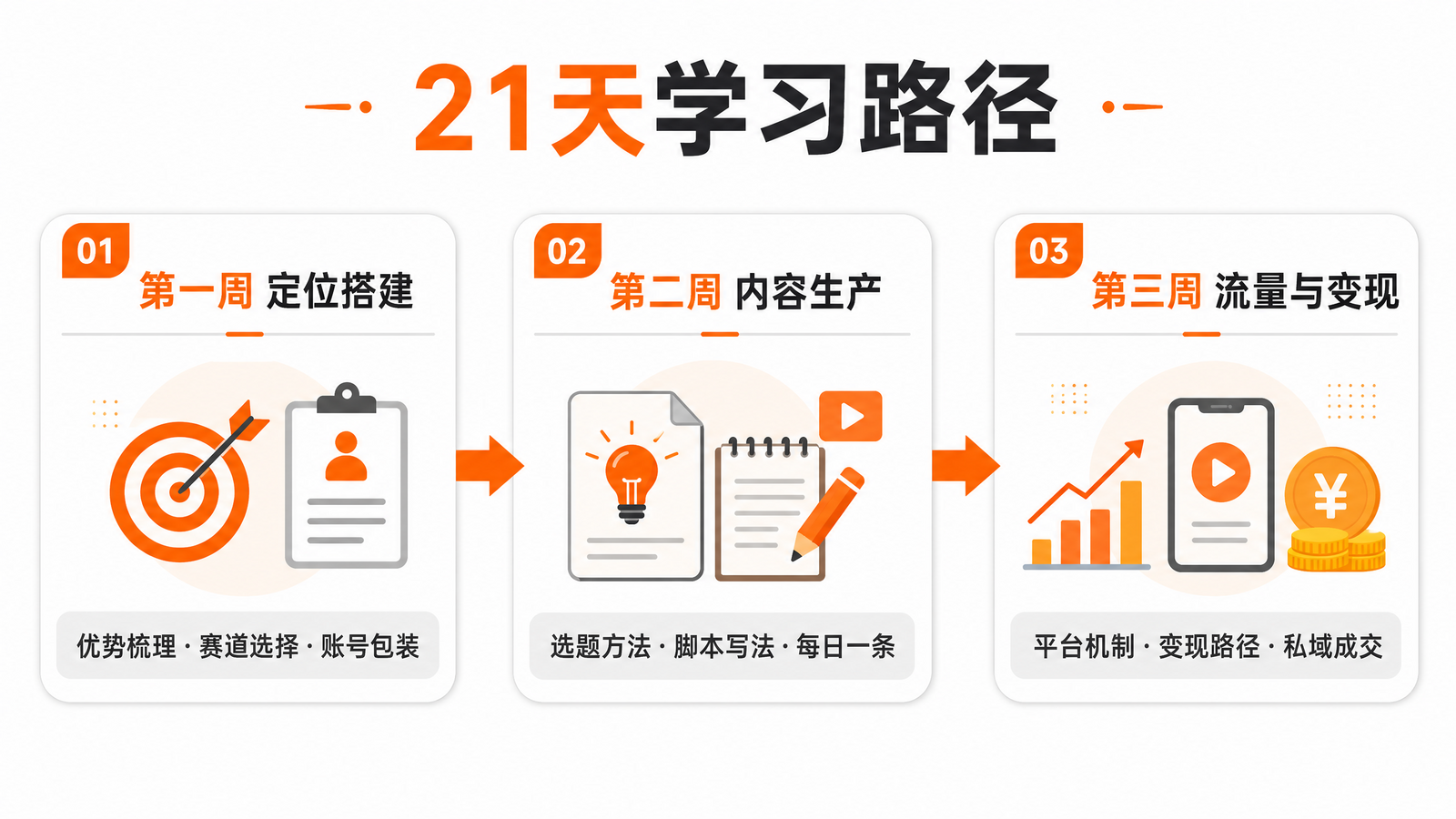 21天超级IP特训营三阶段学习路径示意图