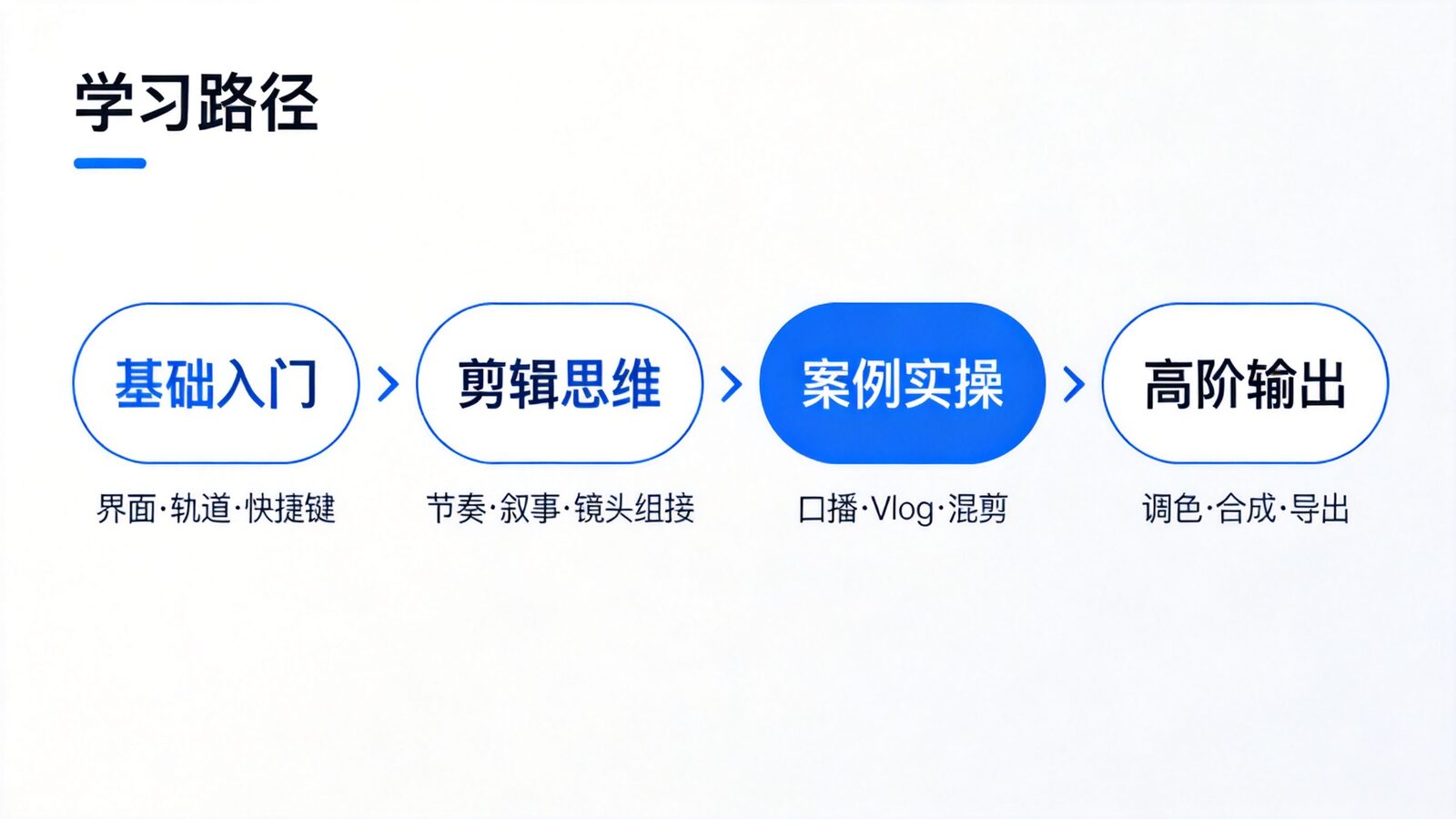 剪映电脑版课程学习路径示意图