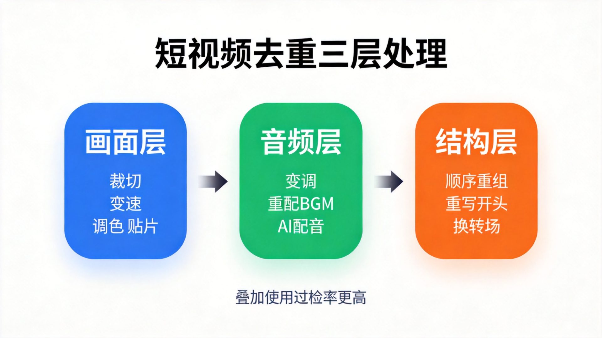短视频去重三层处理示意图