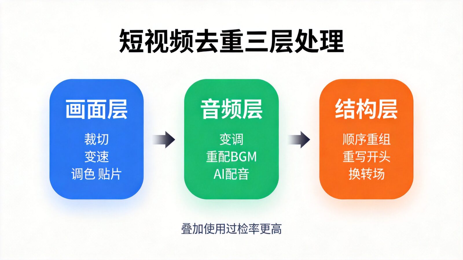 短视频去重三层处理示意图