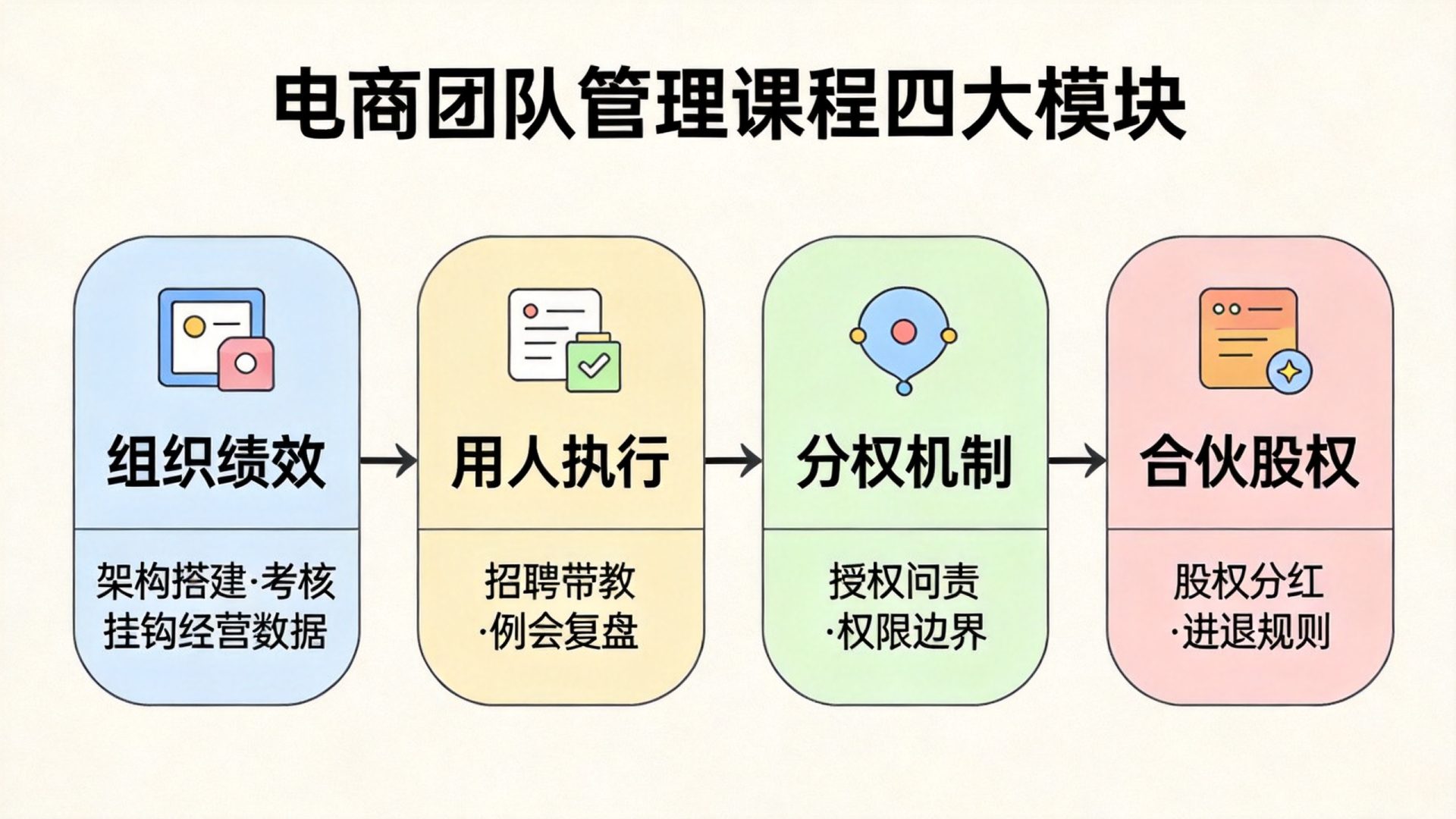 电商团队管理课程四大模块结构图