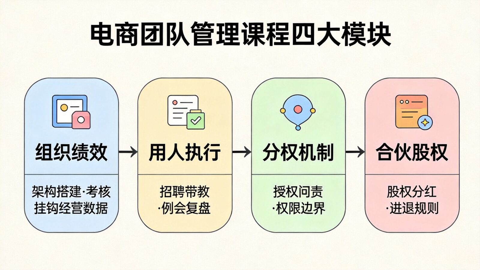 电商团队管理课程四大模块结构图