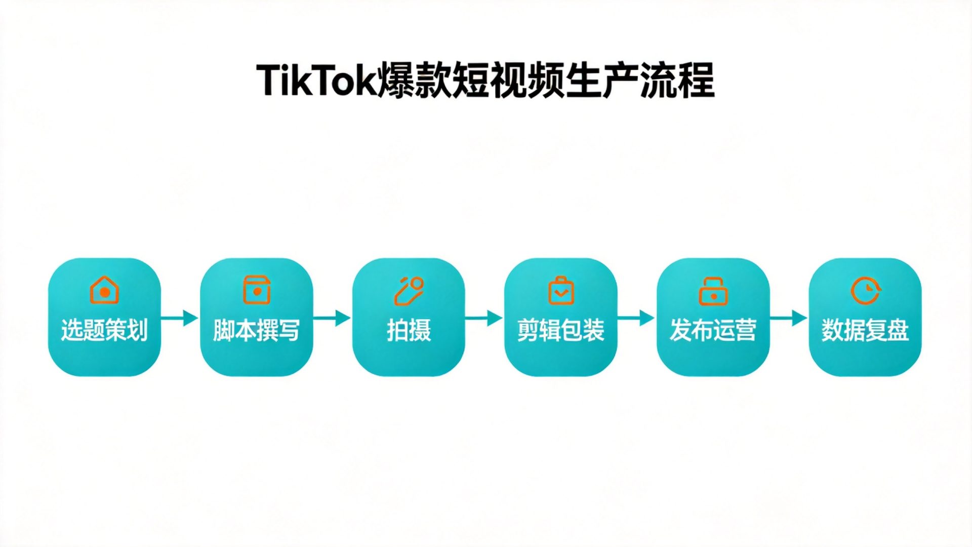 TikTok爆款短视频生产流程图
