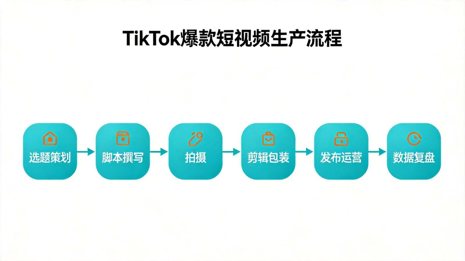 TikTok爆款短视频生产流程图