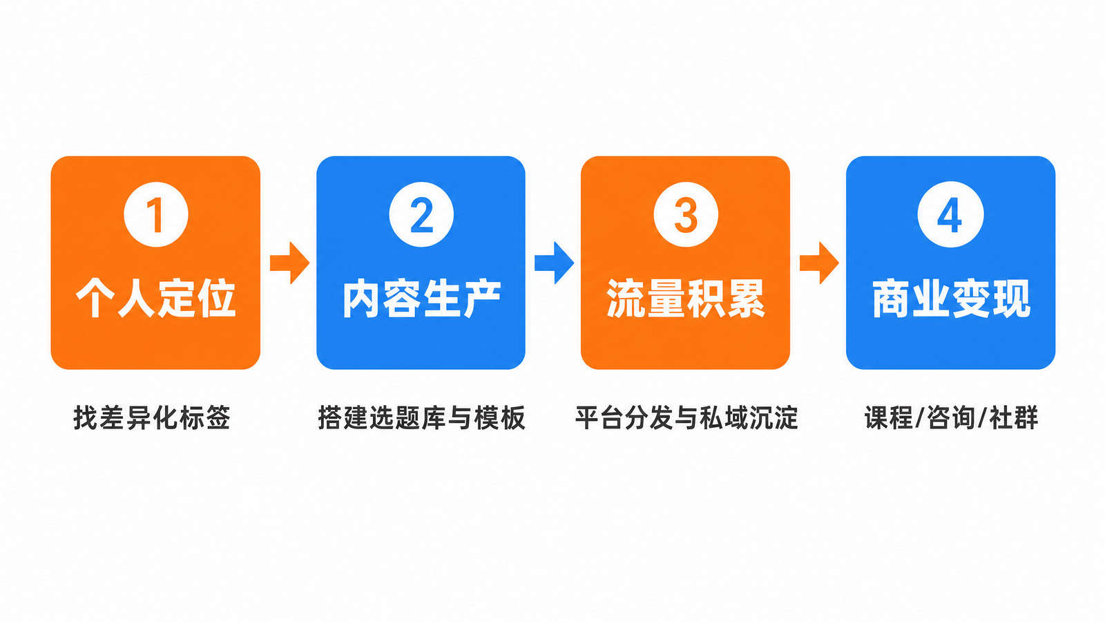 个人品牌打造四步路径:个人定位、内容生产、流量积累、商业变现