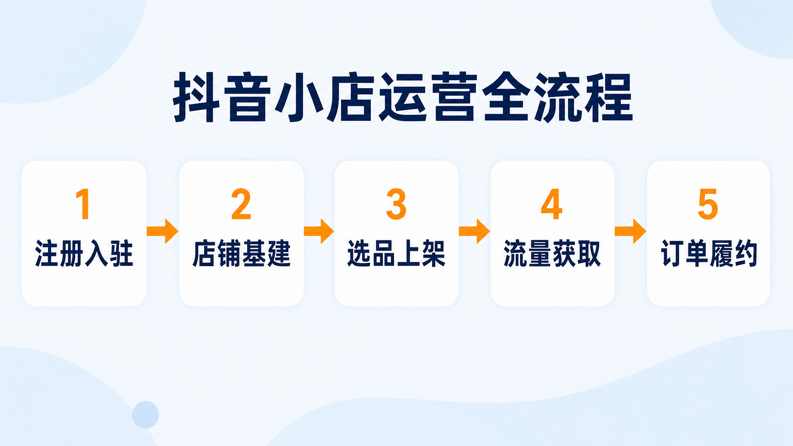 抖音小店运营全流程五个步骤示意图