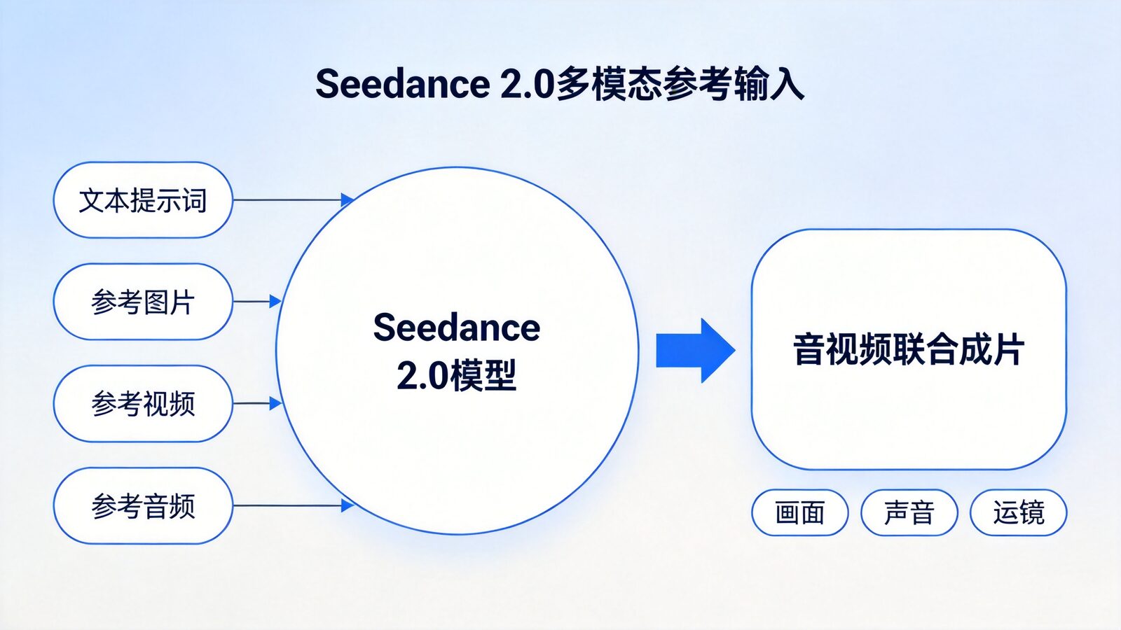 Seedance 2.0多模态参考输入示意图